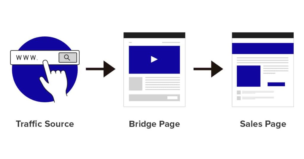 Affiliate Marketing Bridge Page