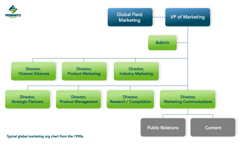 B2B Marketing Team Structure